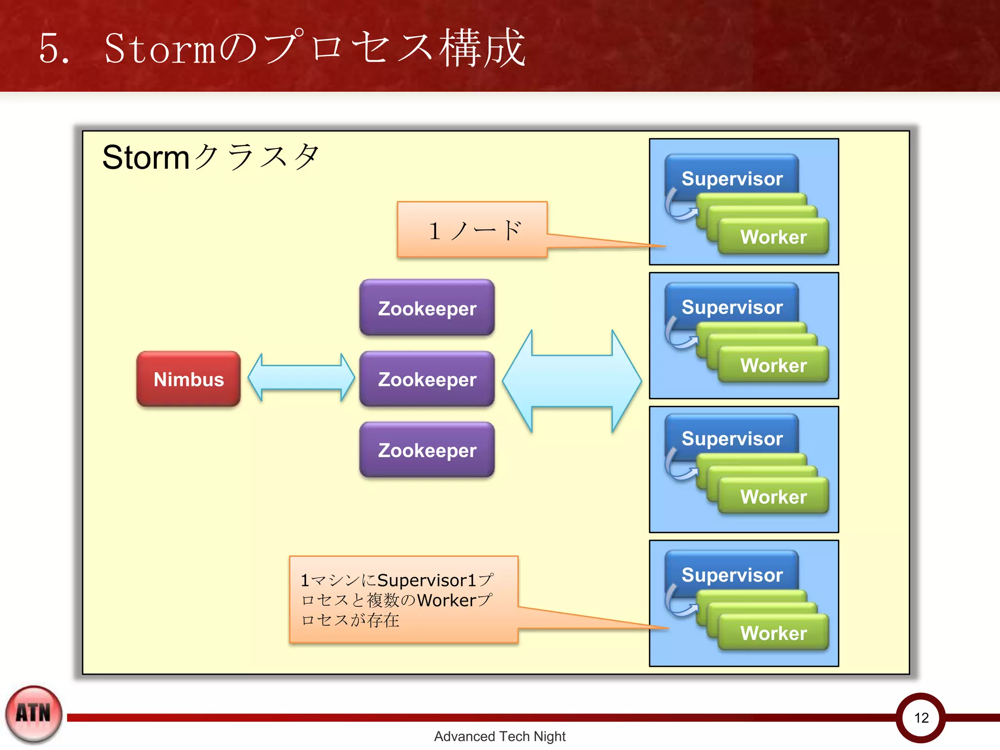 5. Stormのプロセス構成

  Stormクラスタ
                                                Supervisor

                          １ノード                       Worker


                    Zookeeper                   Supervisor

                                                     Worker
    Nimbus          Zookeeper

                                                Supervisor
                    Zookeeper

                                                     Worker



              1マシンにSupervisor1プロ                Supervisor
              セスと複数のWorkerプロセ
              スが存在
                                                     Worker



                                                              12
                          Advanced Tech Night
 