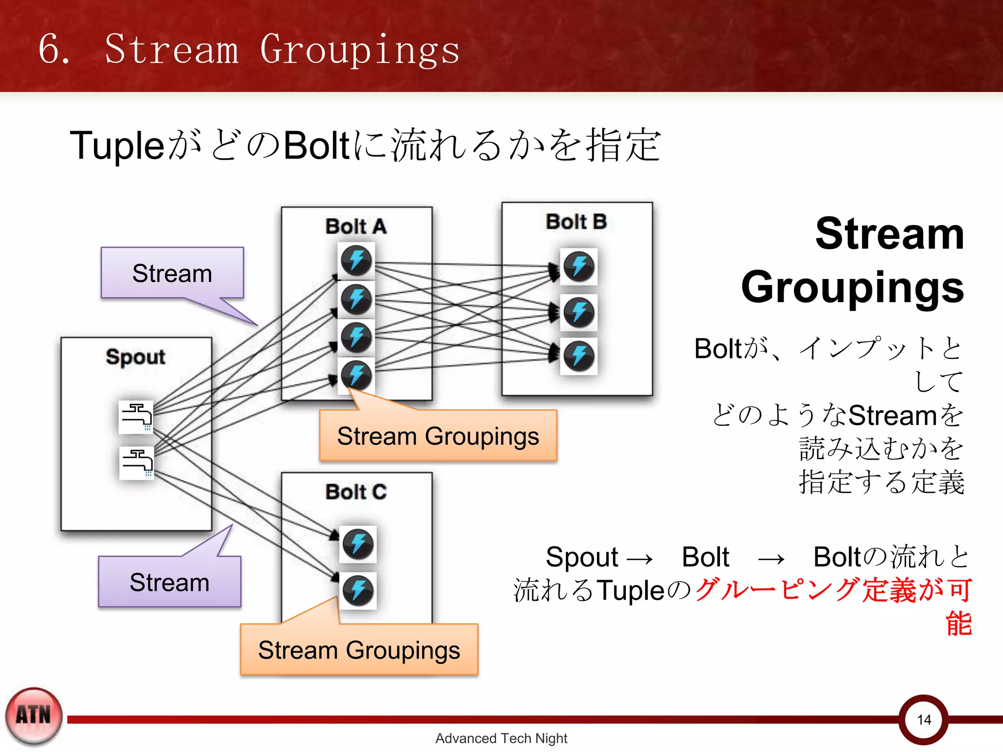 6. Stream Groupings

 TupleがどのBoltに流れるかを指定

                                                      Stream
    Stream
                                                   Groupings
                                                 Boltが、インプットとして
                                                    どのようなStreamを
                                                        読み込むかを
                   Stream Groupings
                                                        指定する定義


                                       Spout → Bolt → Boltの流れと
    Stream                          流れるTupleのグルーピング定義が可能

             Stream Groupings

                                                             14
                           Advanced Tech Night
 