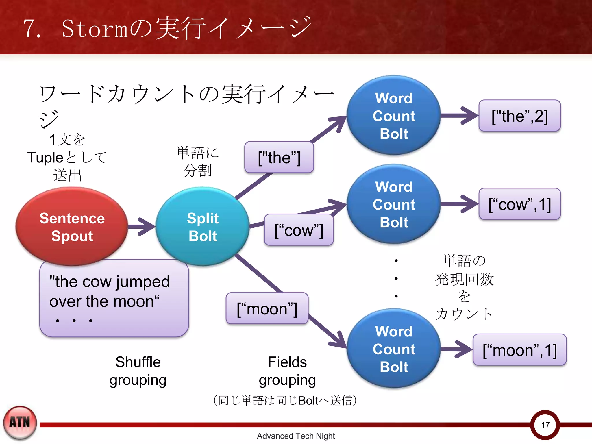 7. Stormの実行イメージ

ワードカウントの実行イメージ                                        Word
                                                      Count       ["the”,2]
  1文を                                                  Bolt
Tupleとして              単語に       ["the”]
   送出                 分割
                                                      Word
                                                      Count       [“cow”,1]
Sentence              Split                            Bolt
 Spout                Bolt          [“cow”]
                                                        ・      単語の
  "the cow jumped                                       ・     発現回数を
  over the moon“                                        ・      カウント
                              [“moon”]
  ・・・
                                                      Word
                                                      Count      [“moon”,1]
            Shuffle               Fields               Bolt
           grouping              grouping
                          （同じ単語は同じBoltへ送信）

                                                                         17
                                Advanced Tech Night
 