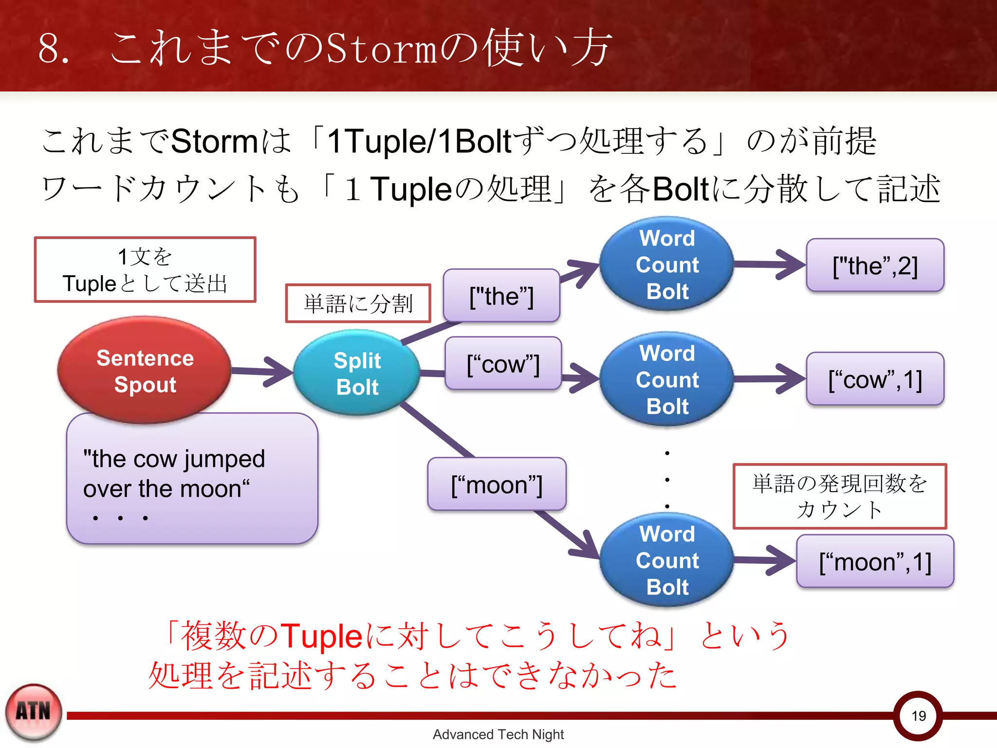 8. これまでのStormの使い方
これまでStormは「1Tuple/1Boltずつ処理する」のが前提
ワードカウントも「１Tupleの処理」を各Boltに分散して記述
                                                  Word
      1文を                                         Count       ["the”,2]
 Tupleとして送出
                   単語に分割         ["the”]           Bolt

                                                  Word
  Sentence          Split       [“cow”]
   Spout            Bolt                          Count      [“cow”,1]
                                                   Bolt

 "the cow jumped                                    ・
 over the moon“               [“moon”]              ・     単語の発現回数を
                                                    ・       カウント
 ・・・
                                                  Word
                                                  Count      [“moon”,1]
                                                   Bolt

      「複数のTupleに対してこうしてね」という
      処理を記述することはできなかった
                                                                      19
                            Advanced Tech Night
 
