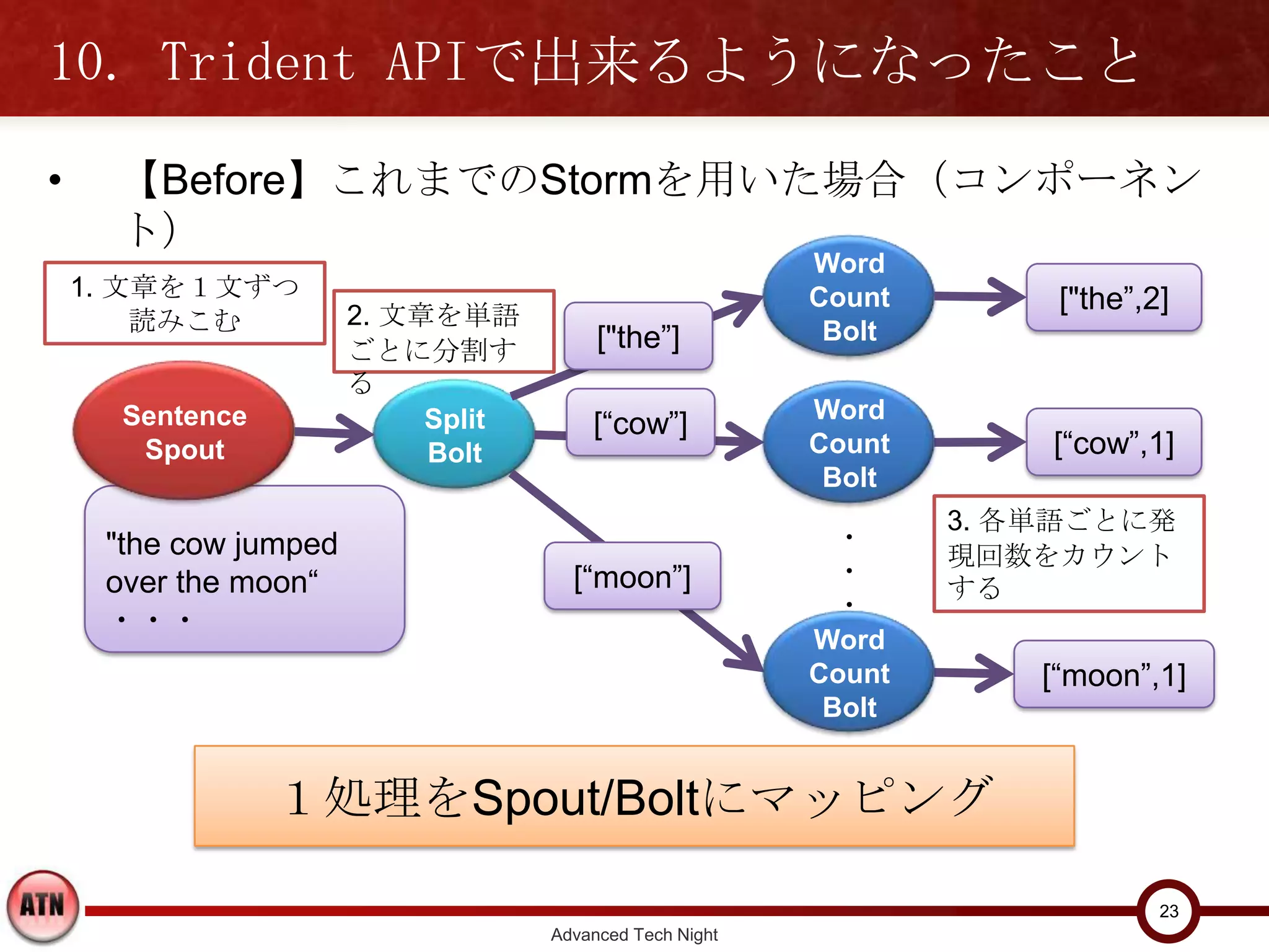 10. Trident APIで出来るようになったこと
•    【Before】これまでのStormを用いた場合（コンポーネント）
                                                         Word
    1. 文章を１文ずつ                                           Count        ["the”,2]
        読みこむ           2. 文章を単語ご
                       とに分割する           ["the”]           Bolt

                                                         Word
      Sentence            Split        [“cow”]
       Spout              Bolt                           Count       [“cow”,1]
                                                          Bolt
                                                                 3. 各単語ごとに発
     "the cow jumped                                       ・
                                                                 現回数をカウントす
     over the moon“                  [“moon”]              ・
                                                                 る
                                                           ・
     ・・・
                                                         Word
                                                         Count       [“moon”,1]
                                                          Bolt


                  １処理をSpout/Boltにマッピング

                                                                              23
                                   Advanced Tech Night
 