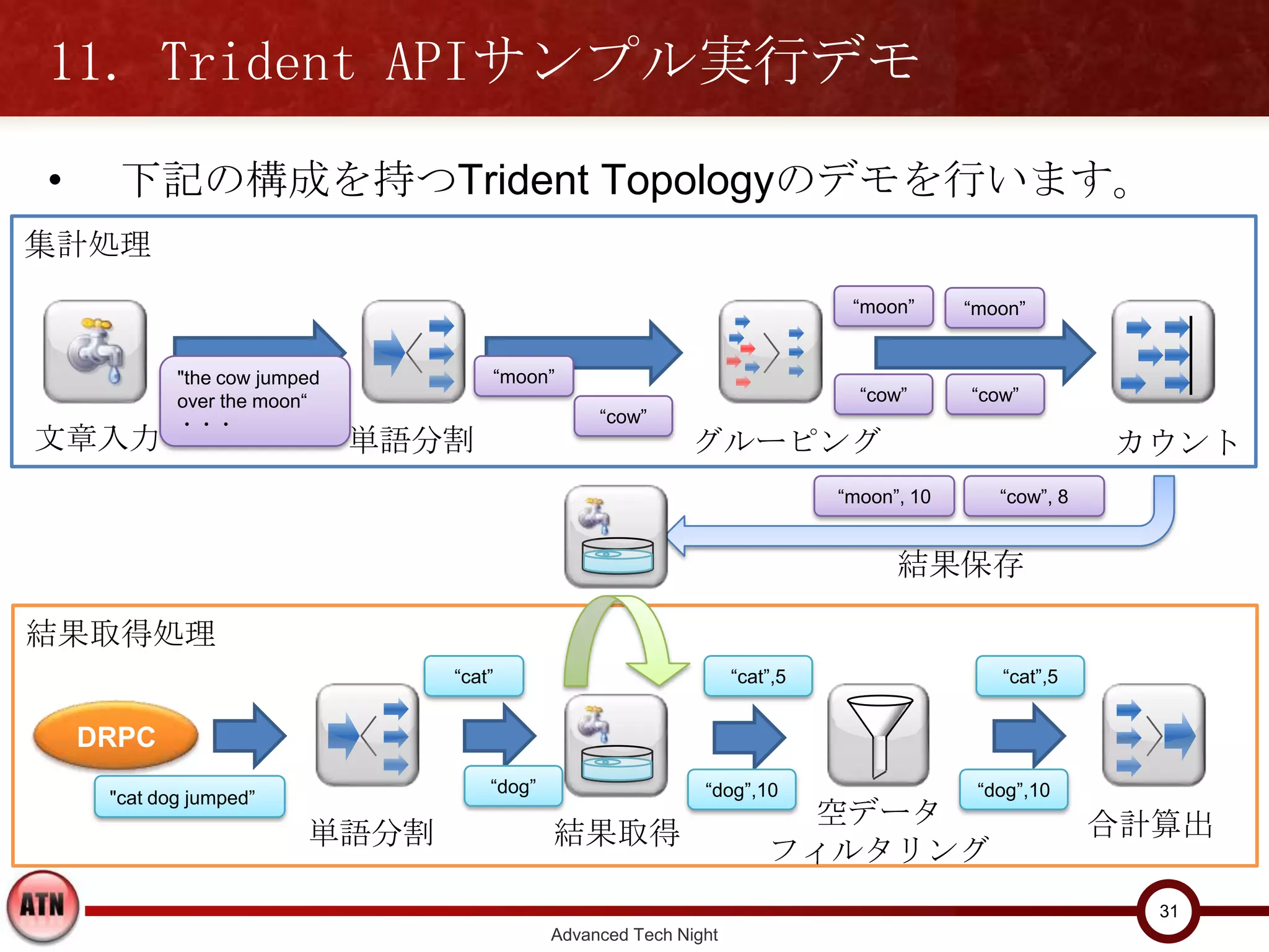 11. Trident APIサンプル実行デモ
•     下記の構成を持つTrident Topologyのデモを行います。
集計処理
                                                                              “moon”      “moon”


            "the cow jumped          “moon”
            over the moon“                                                     “cow”      “cow”
            ・・・                                   “cow”
文章入力                          単語分割                           グルーピング                                     カウント
                                                                             “moon”, 10      “cow”, 8


                                                                                   結果保存

結果取得処理
                                 “cat”                             “cat”,5                   “cat”,5


    DRPC
                                     “dog”                    “dog”,10                     “dog”,10
     "cat dog jumped”
                                                                        空データ                            合計算出
                         単語分割                結果取得
                                                                       フィルタリング
                                                                                                          31
                                             Advanced Tech Night
 
