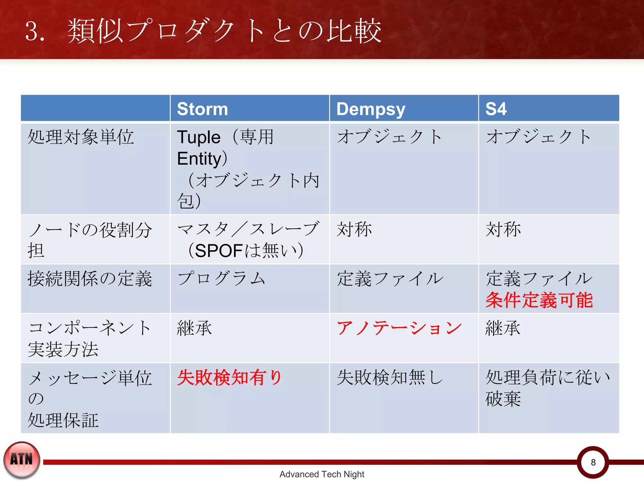 3. 類似プロダクトとの比較

           Storm                Dempsy    S4
処理対象単位     Tuple（専用Entity） オブジェクト         オブジェクト
           （オブジェクト内包）
ノードの役割分担 マスタ／スレーブ               対称        対称
         （SPOFは無い）
接続関係の定義    プログラム                定義ファイル    定義ファイル
                                          条件定義可能
コンポーネント    継承                   アノテーション   継承
実装方法
メッセージ単位の   失敗検知有り               失敗検知無し    処理負荷に従い
処理保証                                      破棄




                                                   8
                    Advanced Tech Night
 