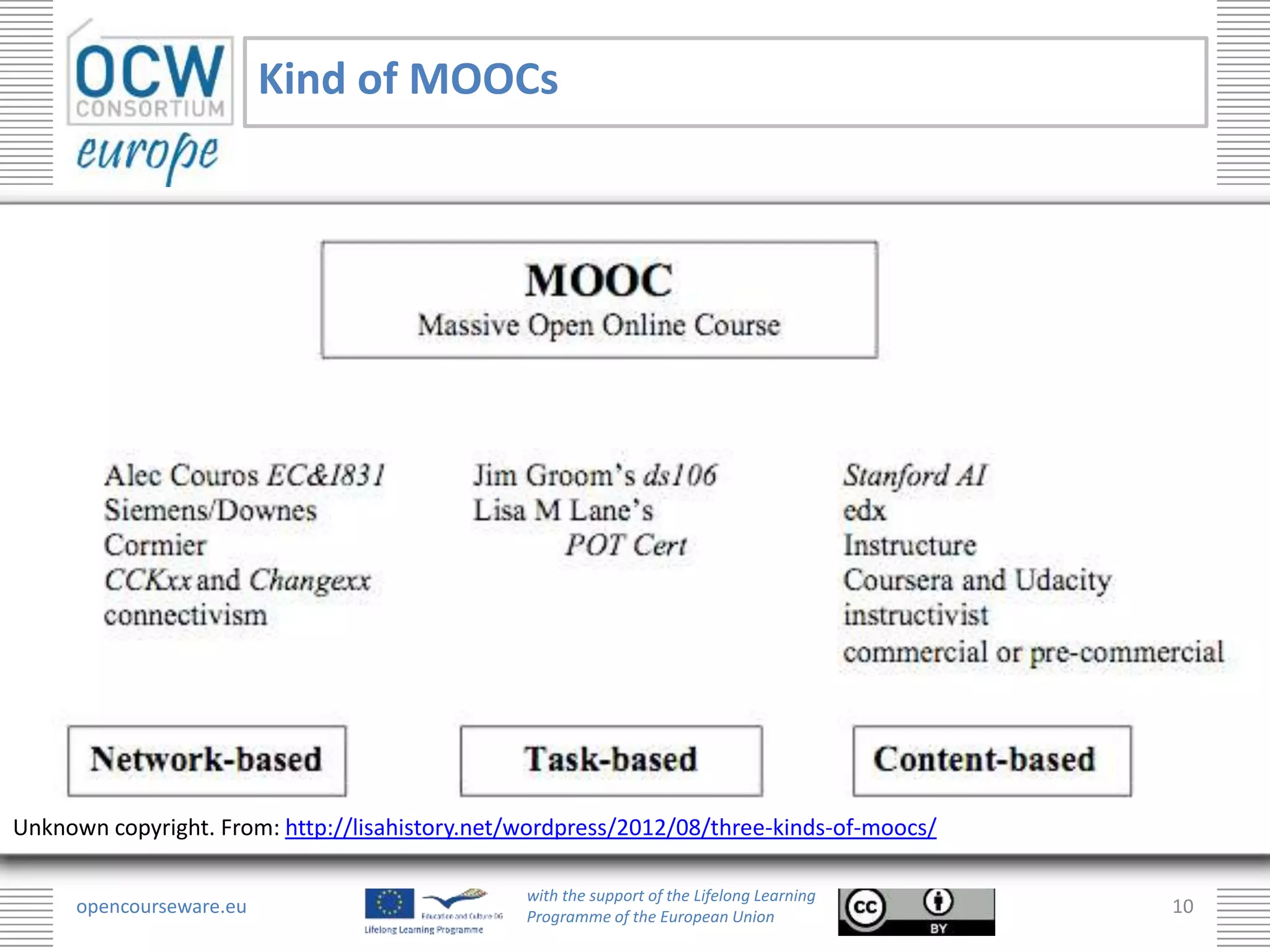 Kind of MOOCs




Unknown copyright. From: http://lisahistory.net/wordpress/2012/08/three-kinds-of-moocs/

                                                with the support of the Lifelong Learning
     opencourseware.eu                          Programme of the European Union
                                                                                            10
 
