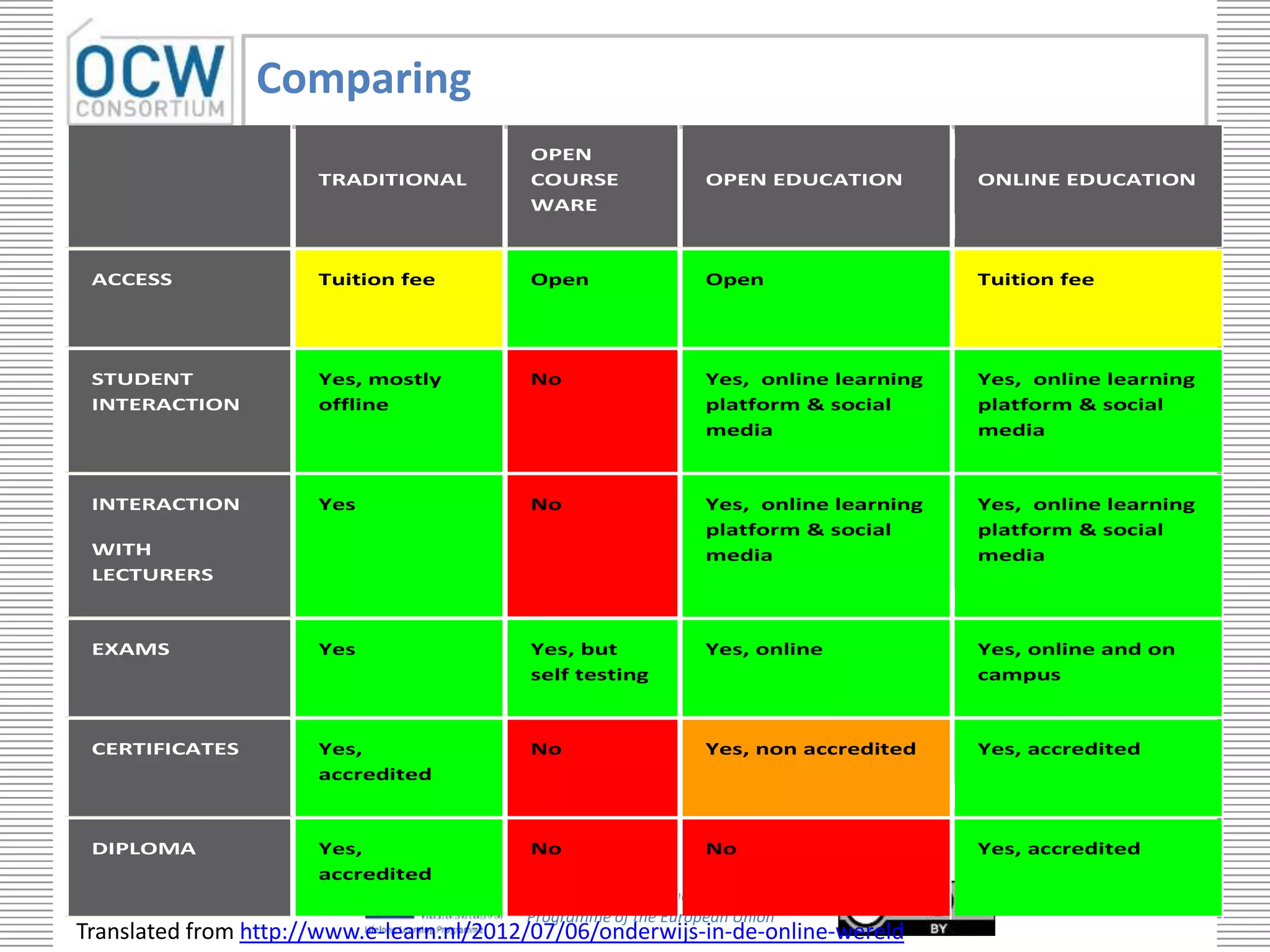 Comparing
                                          OPEN
                      TRADITIONAL         COURSE                   OPEN EDUCATION         ONLINE EDUCATION
                                          WARE



 ACCESS               Tuition fee         Open                     Open                   Tuition fee




 STUDENT              Yes, mostly         No                       Yes, online learning   Yes, online learning
 INTERACTION          offline                                      platform & social      platform & social
                                                                   media                  media



 INTERACTION          Yes                 No                       Yes, online learning   Yes, online learning
                                                                   platform & social      platform & social
 WITH                                                              media                  media
 LECTURERS



 EXAMS                Yes                 Yes, but                 Yes, online            Yes, online and on
                                          self testing                                    campus



 CERTIFICATES         Yes,                No                       Yes, non accredited    Yes, accredited
                      accredited



 DIPLOMA              Yes,                No                       No                     Yes, accredited
                      accredited
                                          with the support of the Lifelong Learning
opencourseware.eu                         Programme of the European Union
                                                                                                            14
Translated from http://www.e-learn.nl/2012/07/06/onderwijs-in-de-online-wereld
 