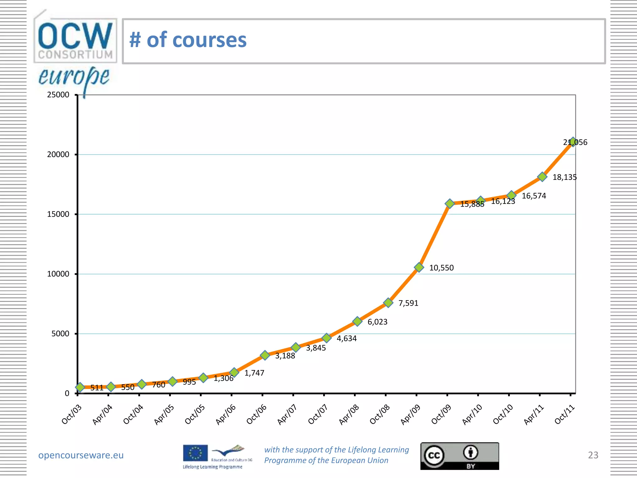 # of courses

 25000




                                                                                                                               21,056
 20000

                                                                                                                             18,135

                                                                                                                    16,574
                                                                                                    15,885 16,123
 15000




                                                                                           10,550
 10000


                                                                                   7,591

                                                                           6,023
  5000
                                                                  4,634
                                                          3,845
                                                  3,188
                                          1,747
                            995   1,306
          511   550   760
     0




                                              with the support of the Lifelong Learning
opencourseware.eu                             Programme of the European Union
                                                                                                                                        23
 