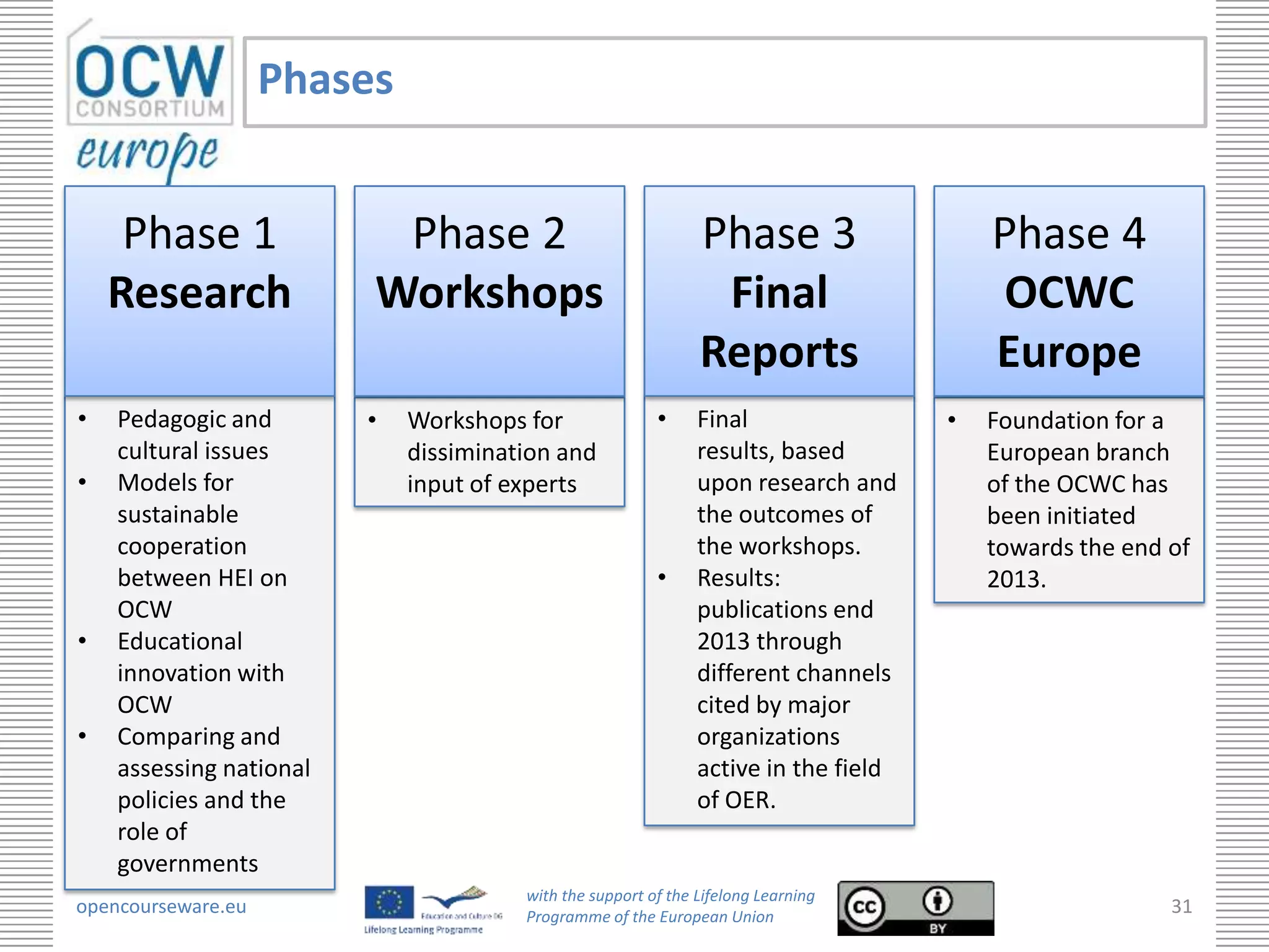 Phases


     Phase 1              Phase 2                              Phase 3                   Phase 4
    Research             Workshops                              Final                    OCWC
                                                               Reports                   Europe
•   Pedagogic and        •   Workshops for               •     Final                 •   Foundation for a
    cultural issues          dissimination and                 results, based            European branch
•   Models for               input of experts                  upon research and         of the OCWC has
    sustainable                                                the outcomes of           been initiated
    cooperation                                                the workshops.            towards the end of
    between HEI on                                       •     Results:                  2013.
    OCW                                                        publications end
•   Educational                                                2013 through
    innovation with                                            different channels
    OCW                                                        cited by major
•   Comparing and                                              organizations
    assessing national                                         active in the field
    policies and the                                           of OER.
    role of
    governments
                                       with the support of the Lifelong Learning
opencourseware.eu                      Programme of the European Union
                                                                                                         31
 