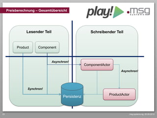 Preisberechnung – Gesamtübersicht




                Lesender Teil                         Schreibender Teil


          Product     Component



                                Asynchron!
                                                   ComponentActor
                                                                       Asynchron!




                Synchron!
                                                                ProductActor
                                      Persistenz



23                                                                         msg systems ag, 20.09.2012
 