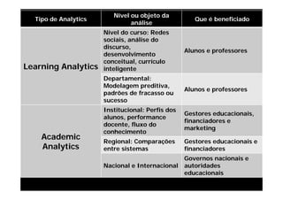 Nível ou objeto da
  Tipo de Analytics                                  Que é beneficiado
                               análise
                      Nível do curso: Redes
                      sociais, análise do
                      discurso,
                                                  Alunos e professores
                      desenvolvimento
                      conceitual, currículo
Learning Analytics    inteligente
                      Departamental:
                      Modelagem preditiva,
                                                  Alunos e professores
                      padrões de fracasso ou
                      sucesso
                      Institucional: Perfis dos
                                                  Gestores educacionais,
                      alunos, performance
                                                  financiadores e
                      docente, fluxo do
                                                  marketing
                      conhecimento
    Academic
                      Regional: Comparações       Gestores educacionais e
    Analytics         entre sistemas              financiadores
                                                  Governos nacionais e
                      Nacional e Internacional    autoridades
                                                  educacionais
 