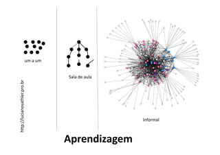 um a um


                                    Sala de aula
http://lucianosathler.pro.br




                                                   Informal



                                    Aprendizagem
 