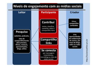 Níveis de engajamento com as mídias sociais
     Leitor           Participante              Criador

                                                  Cria e 
                       Contribui               compartilha 
                                                conteúdos
                       revisa, classifica, 
                       comenta, edita e 
                       compartilha itens
 Pesquisa
                                                    Cria 
websites, podcasts,                            oportunidades 
      sites de                                 de colaboração 
                      Compartilha 




                                                                 http://lucianosathler.pro.br
compartilhamento                               de outros, por 
   (documentos, 
 filmes, músicas, 
                         links                 meio de blogs, 
                                               wikis ou redes 
  apresentações,                                   sociais
    blogs, wikis)
                       Se conecta 
                        por mensagens 
                          instantâneas, 
                      microblog ou sites de 
                           redes sociais 
 