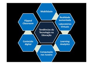Mobilidade

                              Realidade 
 Flipped                     aumentada 
Classroom                    Laboratórios
                               Virtuais
            Tendências da 
            Tecnologia na 
              Educação

Conteúdo                      Learning 
 digital                      Analytics


             Computação 
             nas nuvens
 