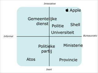 Innovative


                                     Apple

           Gemeentelijke
              dienst                  Shell
                      Politie
                          Universiteit
Informal                                        Bureaucratic




                  Politieke        Ministerie
                   partij

           Atos                  Provincie

                      Inert
 