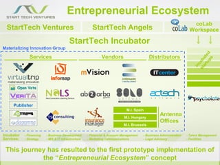 Entrepreneurial Ecosystem
                                                                                                                       coLab
  StartTech Ventures                                     StartTech Angels                                             Workspace

                                          StartTech Incubator
Materializing Innovation Group




                                                                                                                              tu ed
               Services                                        Vendors                       Distributors




                                                                                                                            ar at
                                                                                                                                ps
                                                                                                                          st ub
                                                                                                                             c
                                                                                                                         in
     Publisher
                                                                              M.I. Spain

                                                                             M.I. Hungary
                                                                                                    Antenna
                                                                                                    Offices
                                                                             M.I. Brussels

Incubator   - Financing   - Business Development      - Financial & Account Management   - Business Administration   - Talent Management
Services:   - Strategy    - MIS & IT Infrastructure   - Marketing Communications         - Legal Advisory            - Facilities


 This journey has resulted to the first prototype implementation of
            the “Entrepreneurial Ecosystem” concept
 