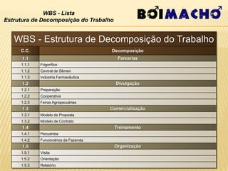 WBS - Lista
Estrutura de Decomposição do Trabalho


   WBS - Estrutura de Decomposição do Trabalho
     C.C.                              Decomposição
      1.1                                 Parcerias
     1.1.1   Frigorífico
     1.1.2   Central de Sêmen
     1.1.3   Indústria Farmacêutica
      1.2                                Divulgação
     1.2.1   Preparação
     1.2.2   Cooperativa
     1.2.3   Feiras Agropecuárias
      1.3                              Comercialização
     1.3.1   Modelo de Proposta
     1.3.2   Modelo de Contrato
      1.4                               Treinamento
     1.4.1   Pecuarista
     1.4.2   Funcionários da Fazenda
      1.5                               Organização
     1.5.1   Visita
     1.5.2   Orientação
     1.5.3   Relatório
 