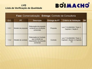 LVQ
Lista de Verificação da Qualidade


             Fase: Comercialização Entrega: Contrato de Consultoria
  C.C.           PT                 Descrição            Entrega do PT    Critério de Validação           OK


                               Elaboração da proposta
                                                                         Lei nº 10.406/2002, Título V,
  1.3.1   Modelo de proposta   contendo as condições        Proposta
                                                                              Capítulo I, Seção II
                                     comerciais



                               Elaboração do Contrato
                                                                         Lei nº 10.406/2002, Título V,
                                   que conterão as
  1.3.2   Modelo de contrato                                Contrato     Capítulo I, Seção I e Capítulo
                               disposições da proposta
                                                                                       VII
                                      comercial
 