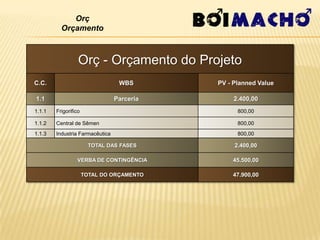 Orç
          Orçamento



                  Orç - Orçamento do Projeto
C.C.                              WBS       PV - Planned Value

1.1                              Parceria        2.400,00
1.1.1   Frigorifico                               800,00

1.1.2   Central de Sêmen                          800,00
1.1.3   Industria Farmacêutica                    800,00

                        TOTAL DAS FASES          2.400,00

                 VERBA DE CONTINGÊNCIA          45.500,00

                      TOTAL DO ORÇAMENTO        47.900,00
 