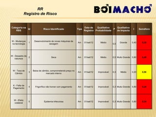 RR
               Registro de Risco


Categoria na                                                          Data de   Qualitativo    Qualitativo
             Id               Risco Identificado               Tipo                          P                   I     Semáforo
    RBS                                                               Registro Probabilidade   de Impacto



W - Mudanças          Desenvolvimento de novas máquinas de
                 1                                             Am     01/set/12     Médio            Grande     0,40     0,20
na tecnologia                      sexagem                                                     0,5




W - Desastre da
                2                     Seca                     Am     01/set/12     Médio      0,5 Muito Grande 0,80     0,40
   natureza




 W - Taxa de         Baixa de câmbio, comprometendo preço no
                 3                                             Am     01/set/12   Improvável   0,3   Médio      0,20     0,06
  Câmbio                         mercado interno




  K - Falta de
                 4     Frigorífico não honrar com pagamento    Am     01/set/12   Improvável   0,3 Muito Grande 0,80     0,24
  Pagamento




  W - Efeito
                 5             Epidemia Infecciosa             Am     01/set/12   Improvável   0,3 Muito Grande 0,80     0,24
  colateral
 