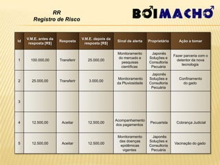 RR
        Registro de Risco


     V.M.E. antes da                V.M.E. depois da
Id                     Resposta                         Sinal de alerta   Proprietário      Ação a tomar
      resposta [R$]                   resposta [R$]

                                                        Monitoramento      Japonês
                                                                                         Fazer parceria com o
                                                        do mercado e      Soluções e
1      100.000,00      Transferir      25.000,00                                           detentor da nova
                                                         pesquisas        Consultoria
                                                                                              tecnologia
                                                         científicas       Pecuária

                                                                           Japonês
                                                        Monitoramento     Soluções e        Confinamento
2      25.000,00       Transferir       3.000,00
                                                       da Pluviosidade    Consultoria         do gado
                                                                           Pecuária


3




                                                       Acompanhamento
4      12.500,00        Aceitar        12.500,00                           Pecuarista     Cobrança Judicial
                                                       dos pagamentos


                                                        Monitoramento       Japonês
                                                         das doenças      Soluções e
5      12.500,00        Aceitar        12.500,00                                         Vacinação do gado
                                                          epidêmicas      Consultoria
                                                           vigentes        Pecuária
 