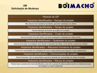 SM
Solicitação de Mudança


                                   Parecer do GP
                      Impactos identificados – Escopo do projeto
                   Não alcance dos resultados acordados, gerando insatisfação do cliente.

                       Impactos identificados – Tempo do projeto
                            Haverá alteração do término do projeto em 3 meses.

                        Impactos identificados – Custo do projeto
             Haverá aumento do custo inicial, pois será necessária a realização de visitas extras.

                    Impactos identificados – Qualidade do projeto
    Haverá diminuição na qualidade, tanto devido a alteração das datas, como devido a queda dos índices.

             Impactos identificados – Recursos Humanos do projeto
     Poderá ter necessidade de contratação de novos colaboradores para alcançar a meta estabelecida.

                 Impactos identificados – Comunicações do projeto
       Haverá impactos, pois os pecuaristas e parceiros deverão ser comunicados do atraso do projeto.

                       Impactos identificados – Riscos do projeto
Poderá haver aumento dos riscos identificados, pois com o passar do tempo poderá ocorrer a entrada de novas
                                    tecnologias ou mesmo epidemias.
 