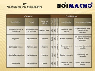ISH
Identificação dos Stakeholders


                         Cadastro                                                                Qualificação




                                                                              Influência
                                                                  Interesse
                                                          Poder
                                             Papel no
    Stakeholder              Posição                                                        Classificação     Outras características
                                             projeto




                                                                               positivo
                                                                                                               Especialista na área
 Japonês Soluções e       No organograma                                                    Gerenciar com




                                                          alto
                                                                   alto
                                           Sponsor e GP                                                          com poder de
     Consultoria            da empresa                                                        atenção
                                                                                                                   persuasão




                                                                               positivo
                                                                                                              Tem poder em comprar




                                                          baixo
                                                                   alto
      Frigorifico          Na Sociedade      Parceiro                                      Manter informado     o produto final do
                                                                                                                   pecuarista




                                                                               positivo
                                                                                            Gerenciar com     Fornecedor do material


                                                          alto
                                                                   alto
 Centrais de Sêmen         Na Sociedade      Parceiro
                                                                                              atenção               genético




                                                                               positivo
                                                          baixo
                                                                   alto                                           Fornecedor de
Industria Farmacêutica     Na Sociedade      Parceiro                                      Manter informado
                                                                                                                    hormônios
                                                                               positivo


                                                                                            Gerenciar com      Possui a decisão do
                                                          alto
                                                                   alto




     Pecuaristas           Na Sociedade       Cliente
                                                                                              atenção               negocio
 