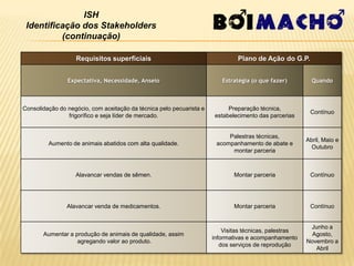 ISH
 Identificação dos Stakeholders
          (continuação)

                   Requisitos superficiais                                     Plano de Ação do G.P.


                Expectativa, Necessidade, Anseio                         Estratégia (o que fazer)         Quando



Consolidação do negócio, com aceitação da técnica pelo pecuarista e         Preparação técnica,
                                                                                                         Contínuo
                frigorífico e seja líder de mercado.                   estabelecimento das parcerias


                                                                           Palestras técnicas,
                                                                                                        Abril, Maio e
         Aumento de animais abatidos com alta qualidade.               acompanhamento de abate e
                                                                                                          Outubro
                                                                            montar parceria



                   Alavancar vendas de sêmen.                                 Montar parceria            Contínuo




                Alavancar venda de medicamentos.                              Montar parceria            Contínuo


                                                                                                         Junho a
                                                                          Visitas técnicas, palestras
       Aumentar a produção de animais de qualidade, assim                                                 Agosto,
                                                                      informativas e acompanhamento
                   agregando valor ao produto.                                                          Novembro a
                                                                         dos serviços de reprodução
                                                                                                           Abril
 