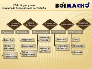 WBS - Organograma
Estrutura de Decomposição do Trabalho




        Contrato de        Relatório           Contrato de                            Relatório de
                          De Campo                               Procedimentos      Acompanhamento
         Parcerias                             Consultoria


 Parcerias       Divulgação         Comercialização    Treinamento          Organização

                                          Modelo de
  Frigorífico         Preparação          Proposta           Pecuarista          Visita


  Central             Cooperativa                            Funcionários        Orientação
  de Sêmen                                Modelo de          da Fazenda
                                          Contrato
                      Feiras                                                     Relatório
  Indústria           Agropecuárias
  Farmacêutica
 