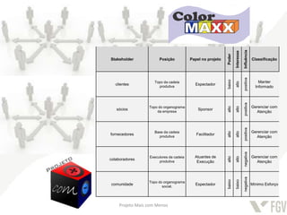 Influência
                                                                    Interesse
                                                            Poder
Stakeholder            Posição           Papel no projeto                                    Classificação




                                                                                positiva
                                                            baixo
                     Topo da cadeia                                                              Manter




                                                                    alto
   clientes                                Espectador
                       produtiva                                                               Informado




                                                                                positiva
                  Topo do organograma                                                        Gerenciar com




                                                            alto

                                                                    alto
   sócios                                    Sponsor
                      da empresa                                                               Atenção




                                                                                positiva
                     Base da cadeia                                                          Gerenciar com




                                                            alto

                                                                    alto
fornecedores                                Facilitador
                       produtiva                                                               Atenção




                                                                                negativa
                  Executores da cadeia     Atuantes de                                       Gerenciar com




                                                            alto

                                                                    alto
colaboradores
                       produtiva            Execução                                           Atenção




                                                                                negativa
                                                            baixo

                                                                    baixo
                  Topo do organograma
comunidade                                 Espectador                                        Mínimo Esforço
                         social.




     Projeto Mais com Menos
 