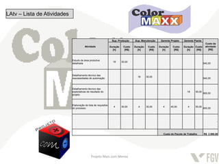 LAtv – Lista de Atividades



                                                                  Sup. Produção     Sup. Manutenção     Gerente Projeto   Gerente Planta
                                                                                                                                            Custo da
                                        Atividade                Duração    Custo   Duração    Custo   Duração    Custo   Duração Custo     atividade
                                                                   [h]       [R$]     [h]       [R$]     [h]       [R$]     [h]    [R$]        [R$]



                             Estudo da área produtiva
                                                                   18      30,00
                             detalhada                                                                                                     540,00



                             Detalhamento técnico das
                                                                                      18      30,00
                             nescessidades de automação                                                                                    540,00



                             Detalhamento técnico das
                             expectativas de resultado do                                                                    18    50,00
                                                                                                                                           900,00
                             projeto



                             Elaboração da lista de requisitos
                                                                    4      30,00       4      30,00       4      40,00       4     50,00
                             do processo.                                                                                                  600,00




                                                                                                                                                        -




                                                                                                          Custo do Pacote de Trabalho      R$ 2.580,00




                                              Projeto Mais com Menos
 