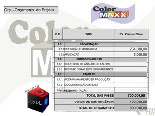 Orç – Orçamento do Projeto




                             C.C.                    WBS                PV - Planned Value


                             1.1
                              1.5
                             1.3                 VIABILIDADE
                                                 CAPACITAÇÃO
                                                  COMPRAS
                              1.1.1 FINANCEIRA E MONTAGEM
                               1.5.1 DEFINIÇÃO
                              1.3.1 SOLICITAÇÃO                                234.000,00
                              1.1.2 COTAÇÃO MERCADO
                              1.3.2 ANÁLISE DE
                               1.5.2 APLICAÇÃO                                    5.000,00
                              1.3.3 PEDIDO COMISSIONAMENTO
                              1.6
                              1.1.3 IMPACTO AMBIENTAL
                              1.6.1 DESCRITIVO TÉCNICO
                              1.1.4 CONTRATAÇÃO ANALISE DE FALHAS
                              1.3.4 RELATÓRIO DE
                             1.6.2 REVISÃO GERAL DOS EQUIPAMENTOS
                             1.2
                             1.4             DEFINIÇÕES
                                            INSTALAÇÕES
                              1.7                START UP
                              1.2.1 PESQUISA DE FORNECEDORES
                              1.4.1 CIVIL
                              1.7.1 EQUIPAMENTOS
                              1.4.2 ACOMPANHAMENTO DA PRODUÇÃO
                              1.2.2 ELÉTRICA
                              1.7.2 MECÂNICA
                              1.4.3 DOCUMENTAÇÃO AS BUILT
                              1.7.3 INSTRUMENTAÇÃO
                              1.4.4 PDCA

                              1.4.5 PROCESSOS         TOTAL DAS FASES         700.000,00
                                            VERBA DE CONTINGÊNCIA              100.000,00
                                               TOTAL DO ORÇAMENTO              800.000,00
                                    Projeto Mais com Menos
 