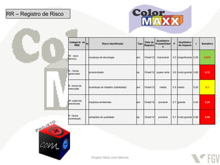 RR – Registro de Risco



                                                                                                  Qualitativo
                         Categoria na                                                   Data de                       Qualitativo
                                      Id               Risco Identificado        Tipo            Probabilidad    P                   I     Semáforo
                             RBS                                                        Registro                      de Impacto
                                                                                                      e


                         W - risco
                                           mudança de tecnologia                 am     10/set/12   improvável   0,3 insignificante 0,05    0,015
                         técnico



                         K - riscos
                                           produtividade                         op     10/set/12 quase certa    0,9 muito grande 0,80       0,72
                         gerenciais



                         K- riscos de
                                           incertezas do trabalho (habilidade)   am     10/set/12     média      0,5 médio          0,20     0,1
                         execução



                         W- externos
                                           impactos ambientais                   am     10/set/12    provável    0,7 grande         0,40     0,28
                         previsiveis



                         K- riscos
                                           variações da qualidade                op     10/set/12    provável    0,7 muito grande 0,80       0,56
                         contratuais




                                             Projeto Mais com Menos
 