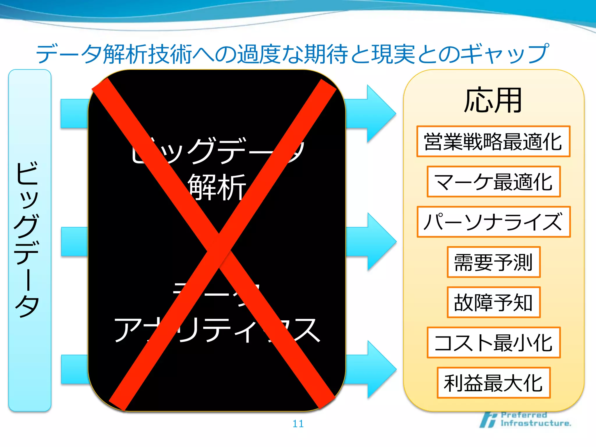 データ解析技術への過度度な期待と現実とのギャップ

                    応⽤用
                  営業戦略略最適化
    ビッグデータ
ビ
      解析          マーケ最適化

グ                 パーソナライズ
デ                  需要予測
ー




タ     データ          故障予知
    アナリティクス       コスト最⼩小化

                   利利益最⼤大化
           11
 