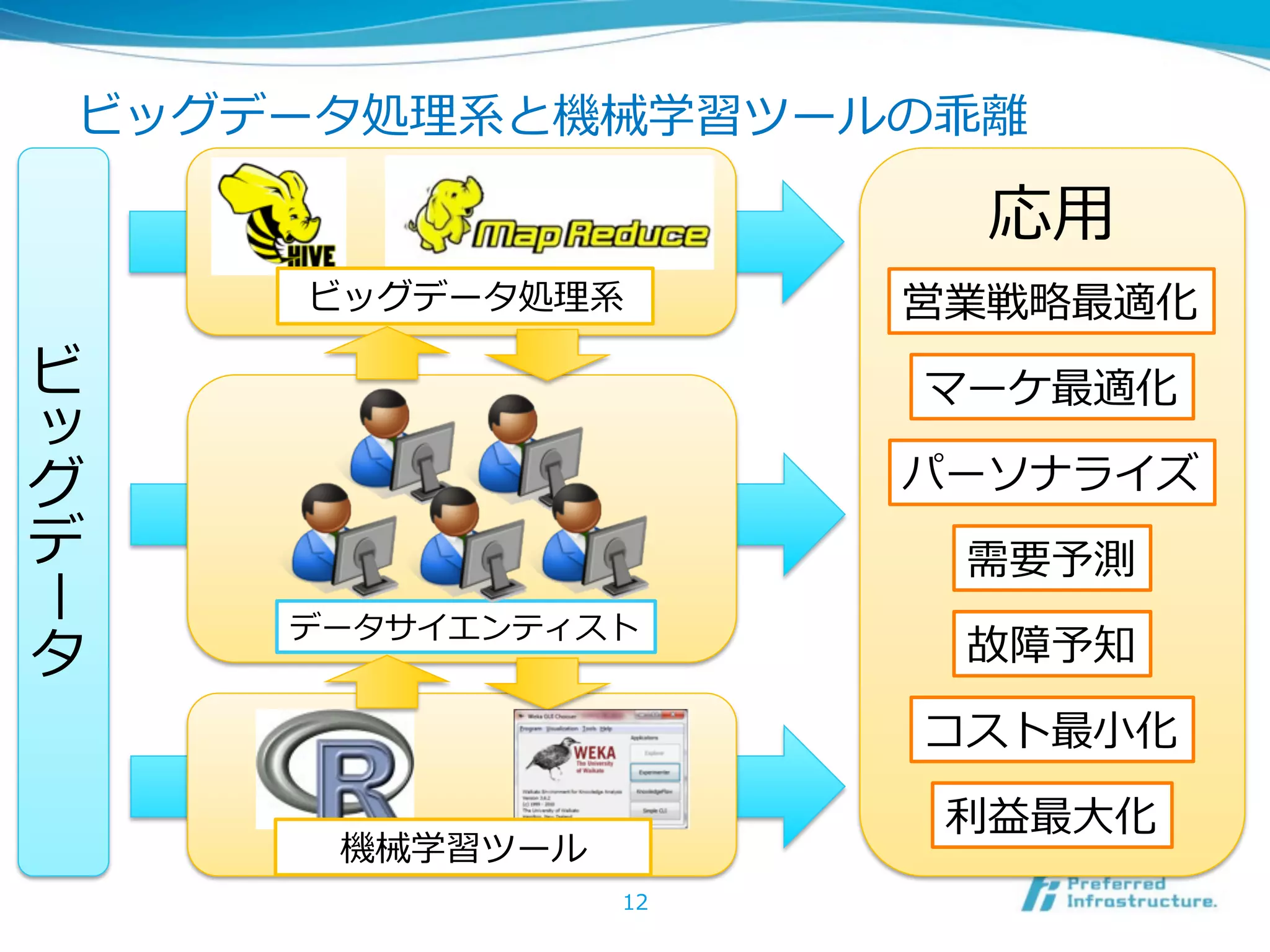 ビッグデータ処理理系と機械学習ツールの乖離離

                       応⽤用
     ビッグデータ処理理系      営業戦略略最適化
ビ                    マーケ最適化

グ                    パーソナライズ
デ                     需要予測
ー




    データサイエンティスト
タ                     故障予知

                     コスト最⼩小化

                      利利益最⼤大化
      機械学習ツール
                12
 