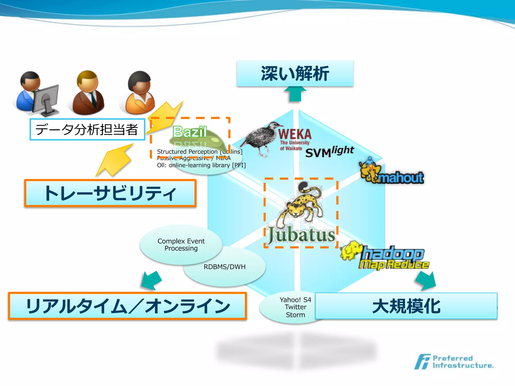深い解析
                                                      ❸深い分析



データ分析担当者
           Structured  Perception  [Collins]
           Passive  Aggressive  /  MIRA
           Oll:  online-‐‑‒learning  library  [PFI]




 トレーサビリティ

           Complex  Event  
             Processing

                               RDBMS/DWH




リアルタイム／オンライン                                                        ⼤大規模化
                                                                        ❶⼤大規模化
                                                       Yahoo!  S4
   ❷リアルタイム性                                             Twitter  
                                                         Storm
 