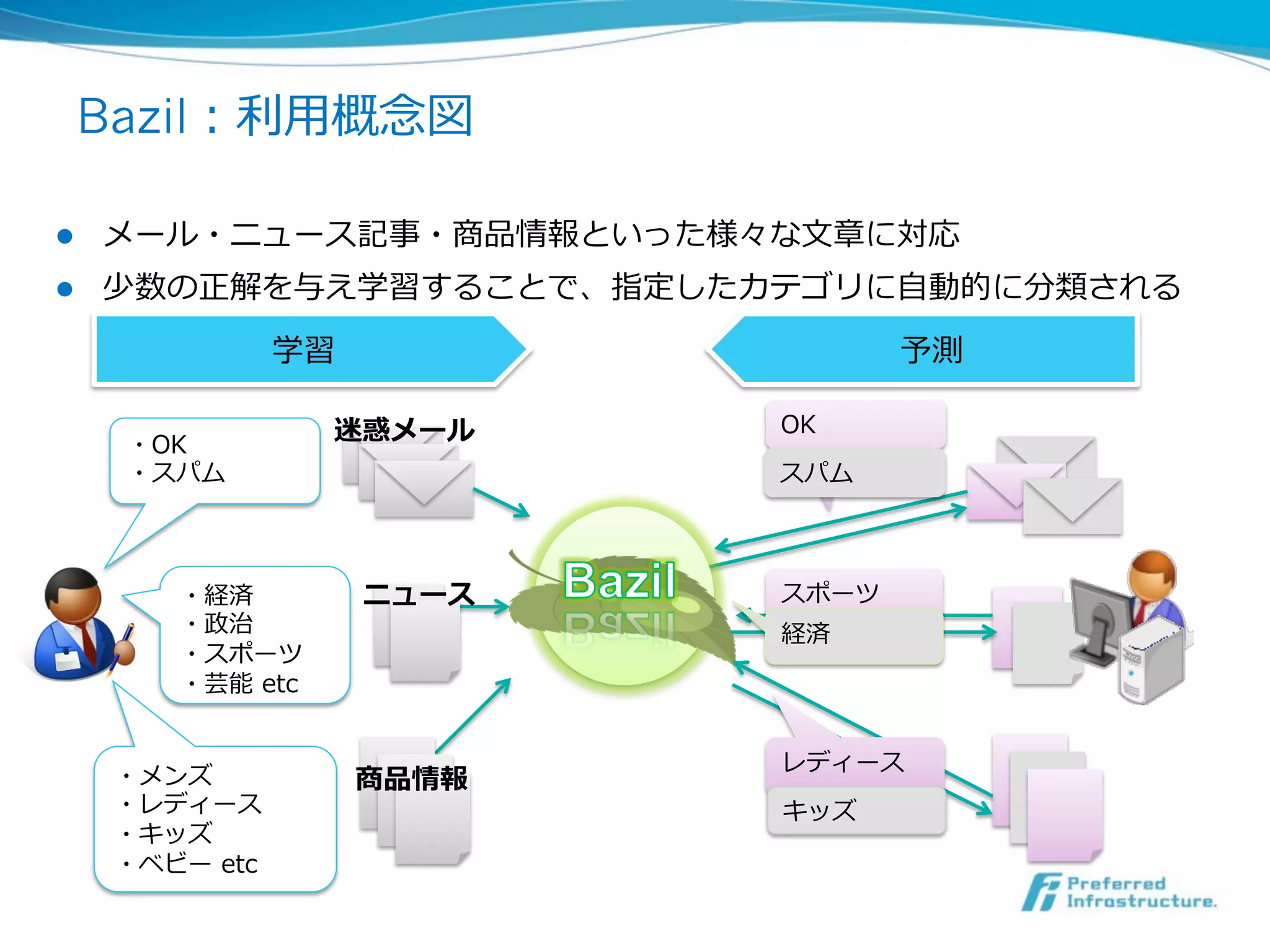 Bazil：利利⽤用概念念図

l    メール・ニュース記事・商品情報といった様々な⽂文章に対応
l    少数の正解を与え学習することで、指定したカテゴリに⾃自動的に分類される
                  学習                 予測

                    迷惑メール     OK
      ・OK
      ・スパム                    スパム



         ・経済           ニュース   スポーツ
         ・政治                  経済
         ・スポーツ
         ・芸能  etc


                              レディース
      ・メンズ             商品情報
      ・レディース                  キッズ
      ・キッズ
      ・ベビー  etc
 