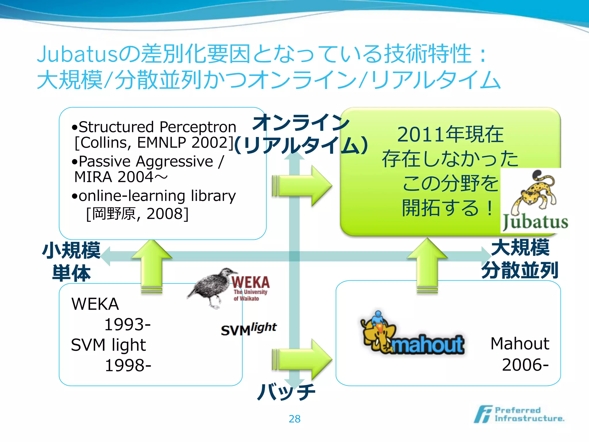 Jubatusの差別化要因となっている技術特性：
⼤大規模/分散並列列かつオンライン/リアルタイム
 • Structured  Perceptron オンライン
                                      2011年年現在
 [Collins,  EMNLP  2002]    （リアルタイム）
 • Passive  Aggressive  /            存在しなかった
 MIRA  2004〜～
                                      この分野を
 • online-‐‑‒learning  library
  　[岡野原,  2008]                       開拓拓する！

⼩小規模                                       ⼤大規模
 単体                                       分散並列列
 WEKA
  　 　1993-‐‑‒
 SVM  light                                    Mahout
             1998-‐‑‒                              2006-‐‑‒
                        バッチ
                         28
 