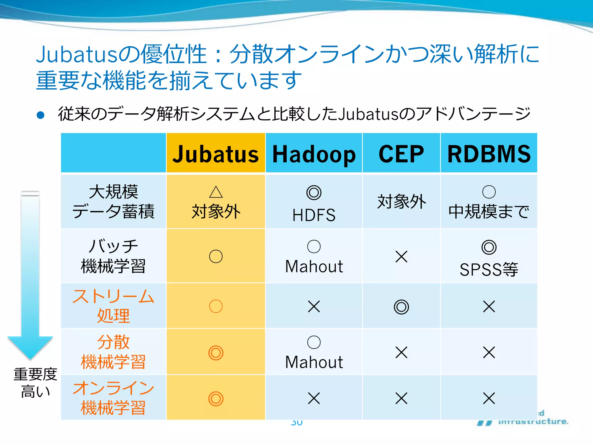 Jubatusの優位性：分散オンラインかつ深い解析に
 重要な機能を揃えています
 l    従来のデータ解析システムと⽐比較したJubatusのアドバンテージ

                Jubatus Hadoop CEP RDBMS
         ⼤大規模     △     ◎       対象外
                                        ○
        データ蓄積    対象外   HDFS           中規模まで

         バッチ
                  ○
                         ○
                                 ✕     ◎
        機械学習           Mahout         SPSS等
        ストリーム
         処理理
                  ○         ✕   ◎       ✕

         分散              ○
        機械学習      ◎    Mahout
                                 ✕      ✕
重要度度
 ⾼高い オンライン
        機械学習      ◎         ✕    ✕      ✕
                       30
 