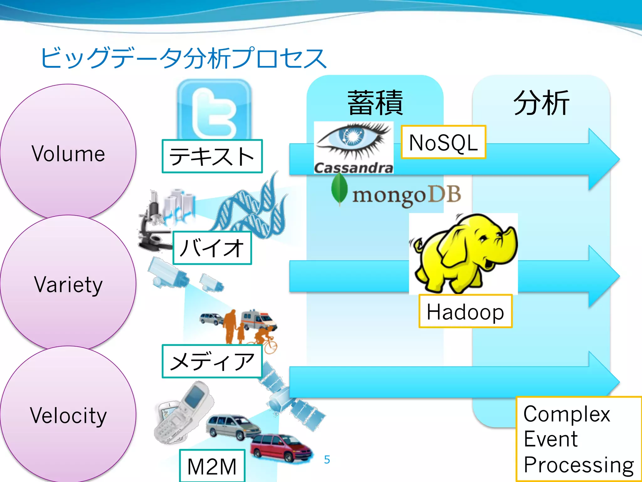 ビッグデータ分析プロセス
                      蓄積             分析
                           NoSQL
Volume     テキスト



           バイオ
Variety
                            Hadoop

           メディア

Velocity                             Complex
                                     Event
           M2M
                  5
                                     Processing
 