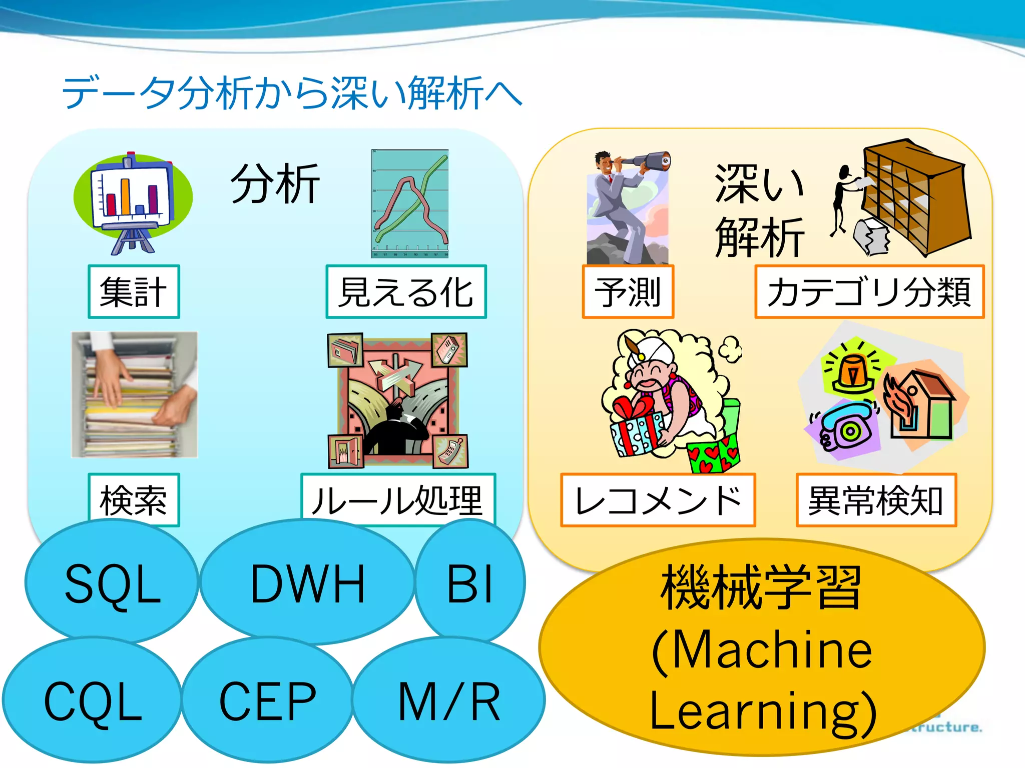 データ分析から深い解析へ

       分析                      深い
                               解析
 集計          ⾒見見える化       予測      カテゴリ分類




 検索索     ルール処理理           レコメンド     異異常検知

SQL    DWH       BI         機械学習
                            (Machine
CQL    CEP     M/R    6     Learning)
 