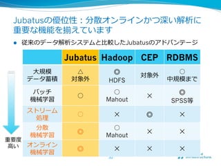 Jubatusの優位性：分散オンラインかつ深い解析に
 重要な機能を揃えています
 l    従来のデータ解析システムと⽐比較したJubatusのアドバンテージ

                Jubatus Hadoop CEP RDBM...