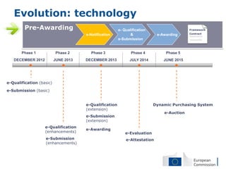 Evolution: technology
         Pre-Awarding                                   e- Qualification                   Framework

                                      e-Notification           &            e-Awarding     Contract

                                                        e-Submission


       Phase 1            Phase 2       Phase 3                Phase 4          Phase 5
   DECEMBER 2012          JUNE 2013   DECEMBER 2013           JULY 2014        JUNE 2015




e-Qualification (basic)

e-Submission (basic)


                                      e-Qualification                      Dynamic Purchasing System
                                      (extension)
                                                                               e-Auction
                                      e-Submission
                                      (extension)
                   e-Qualification
                                      e-Awarding
                   (enhancements)                           e-Evaluation
                   e-Submission                             e-Attestation
                   (enhancements)
 