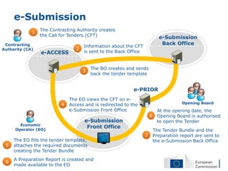 e-Submission
                 The Contracting Authority creates
             1
                 the Call for Tenders (CFT)
                                                                            e-Submission
 Contracting                                                                 Back Office
                                     Information about the CFT
Authority (CA)                   2
                 e-ACCESS            is sent to the Back Office


                                         The BO creates and sends
                                     3
                                         back the tender template


                                                           e-PRIOR
                              The EO views the CFT on e-
                          4   Access and is redirected to the                          Opening Board
                              e-Submission Front Office                    At the opening date, the
                                                                      8    Opening Board is authorised
                                     e-Submission                          to open the Tender
       Economic
     Operator (EO)
                                      Front Office
                                                                          The Tender Bundle and the
                                                                  7       Preparation report are sent to
     The EO fills the tender template,                                    the e-Submission Back Office
 5   attaches the required documents
     creating the Tender Bundle
     A Preparation Report is created and
 6
     made available to the EO
 