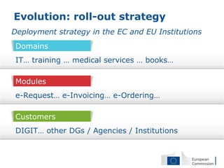Evolution: roll-out strategy
Deployment strategy in the EC and EU Institutions
 Domains
 IT… training … medical services … books…
        Onboarding, testing and
       configuration of Suppliers
 Modules
 e-Request… e-Invoicing… e-Ordering…

 Customers
 DIGIT… other DGs / Agencies / Institutions
 