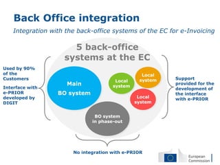 Back Office integration
    Integration with the back-office systems of the EC for e-Invoicing

                      5 back-office
                    systems at the EC
Used by 90%
of the                                           Local
Customers                                       system   Support
                                       Local
                     Main             system
                                                         provided for the
Interface with                                           development of
e-PRIOR           BO system                              the interface
developed by                                    Local    with e-PRIOR
DIGIT                                          system


                               BO system
                              in phase-out




                       No integration with e-PRIOR
 