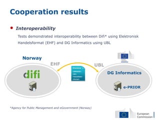 Cooperation results

•   Interoperability
     Tests demonstrated interoperability between Difi* using Elektronisk
     Handelsformat (EHF) and DG Informatics using UBL



        Norway
                          EHF                            UBL
                                         Invoice

                                                               DG Informatics
                                         <INVOICE>
                                         <ID>
                                         <IssueDate>
                                         <Period>




                                                                     e-PRIOR




*Agency for Public Management and eGovernment (Norway)
 