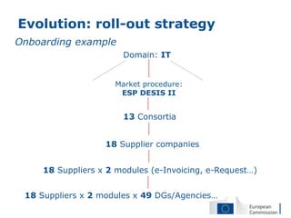 Evolution: roll-out strategy
Onboarding example
                       Domain: IT


                     Market procedure:...