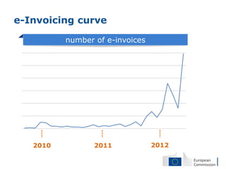 e-Invoicing curve

          number of e-invoices




   2010          2011            2012
 