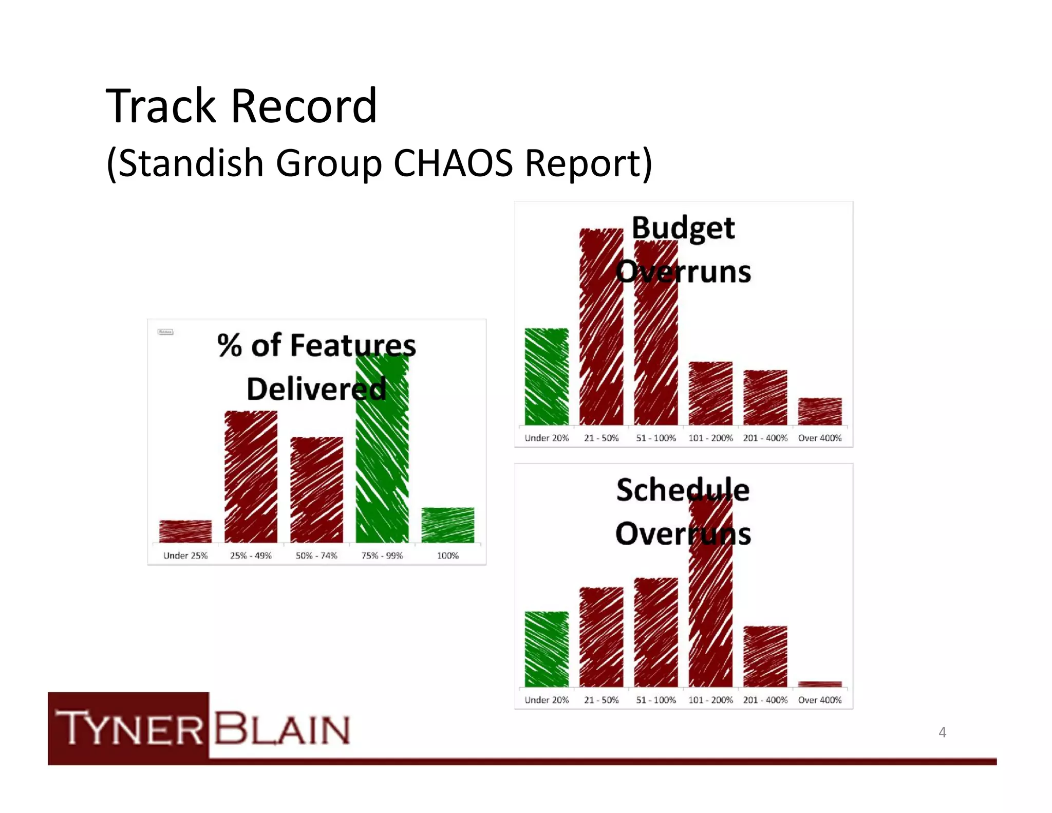 Track Record
(Standish Group CHAOS Report)




                                4
 