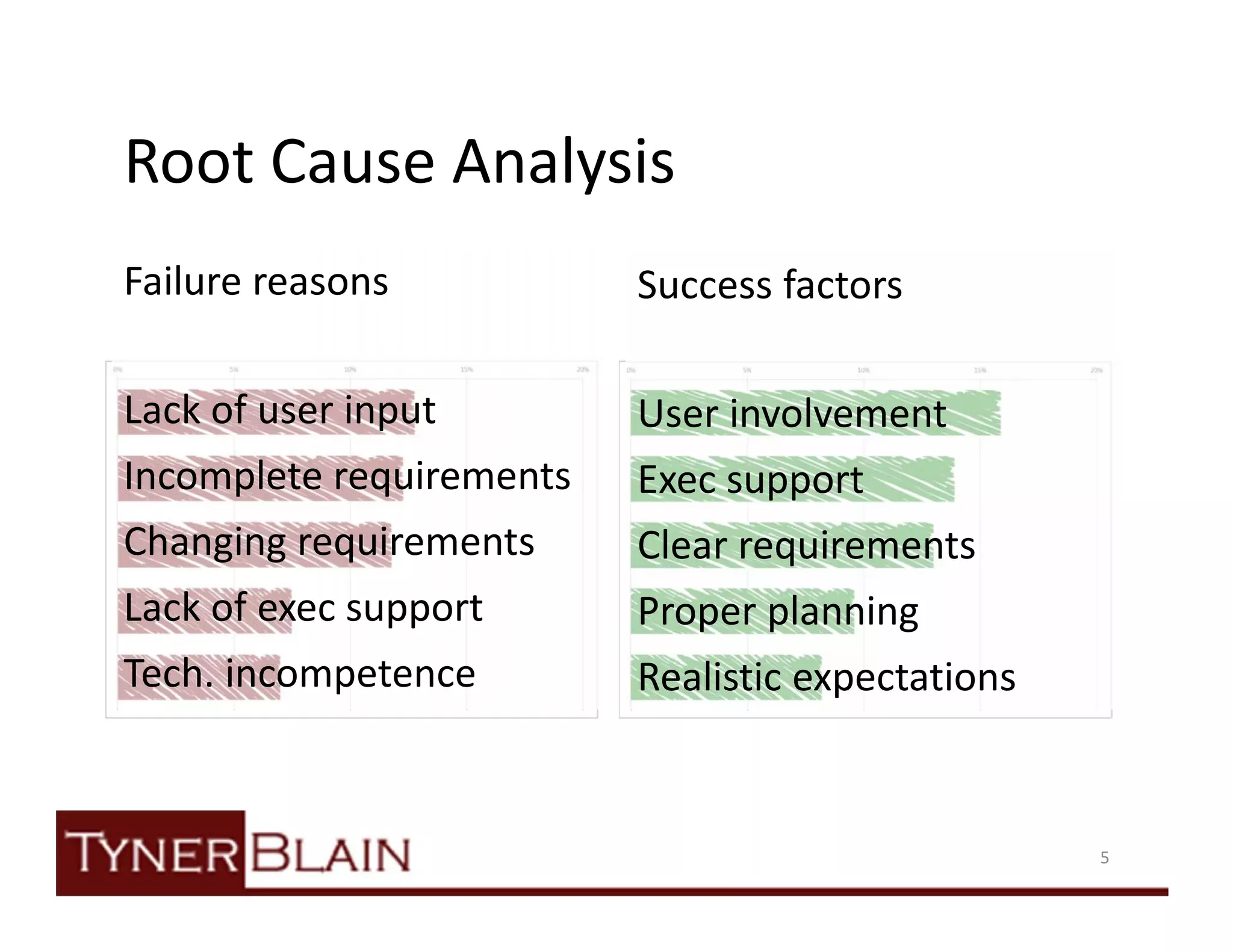 Root Cause Analysis
Failure reasons           Success factors

Lack of user input        User involvement
Incomplete requirements   Exec support
Changing requirements     Clear requirements
Lack of exec support      Proper planning
Tech. incompetence        Realistic expectations


                                                   5
 