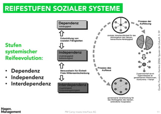REIFESTUFEN SOZIALER SYSTEME




                                                  Quelle: Poostchi, Kambiz (2006): Spuren der Zukunft. S. 59
Stufen
systemischer
Reifeevolution:

•  Dependenz
•  Independenz
•  Interdependenz




                     PM Camp meets InterFace AG   11
 